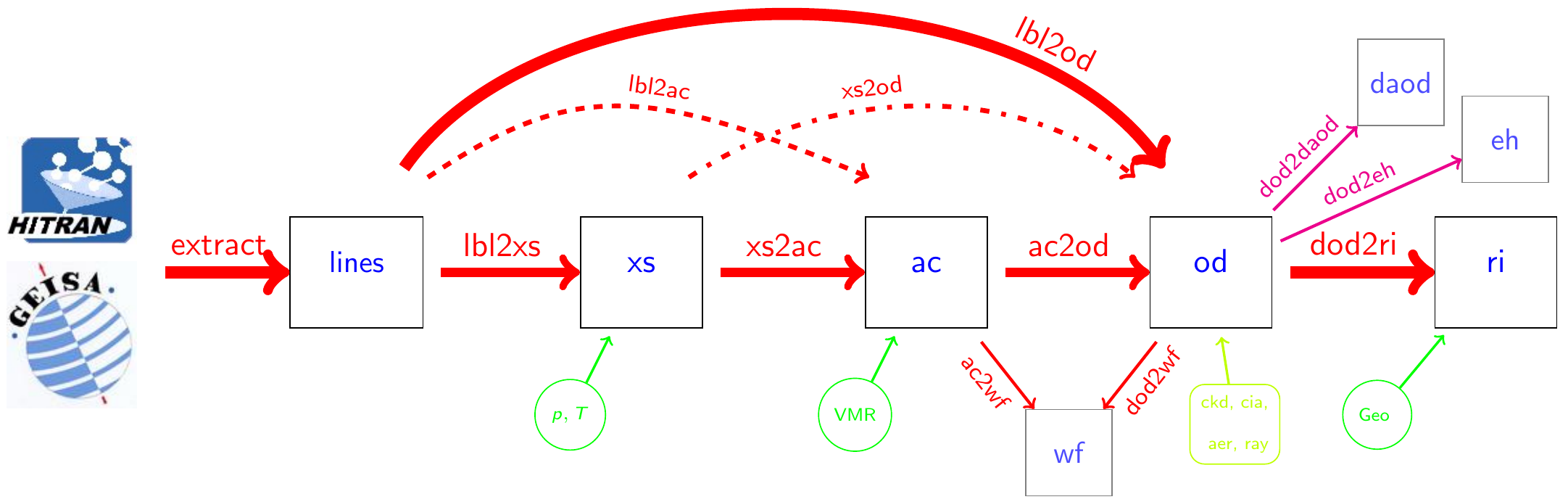 higs2ri scheme